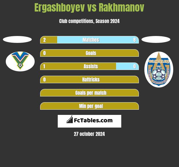 Ergashboyev vs Rakhmanov h2h player stats