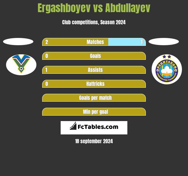 Ergashboyev vs Abdullayev h2h player stats