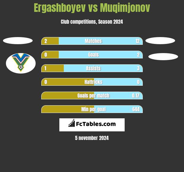 Ergashboyev vs Muqimjonov h2h player stats