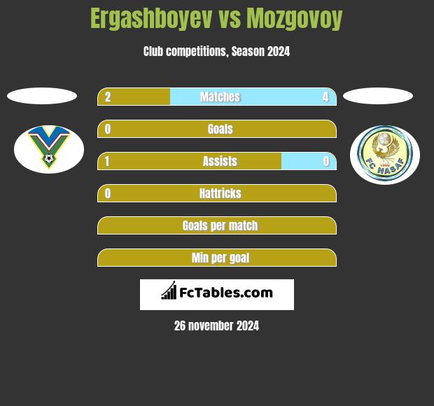 Ergashboyev vs Mozgovoy h2h player stats