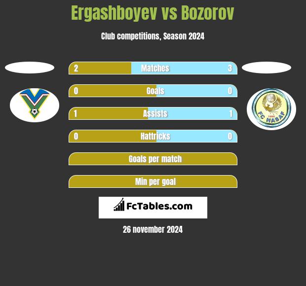 Ergashboyev vs Bozorov h2h player stats