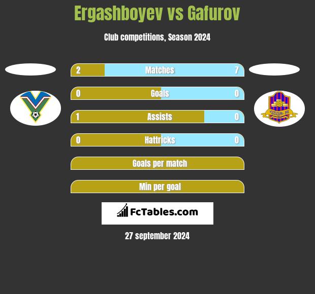 Ergashboyev vs Gafurov h2h player stats