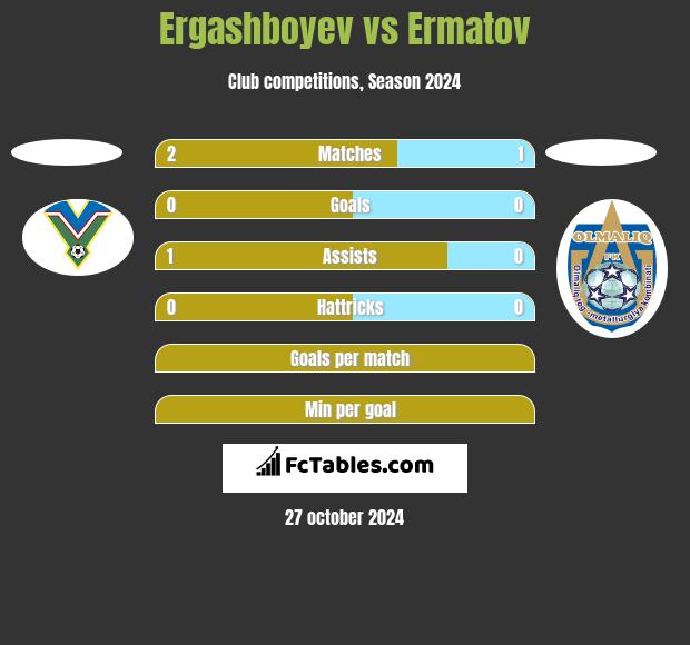 Ergashboyev vs Ermatov h2h player stats