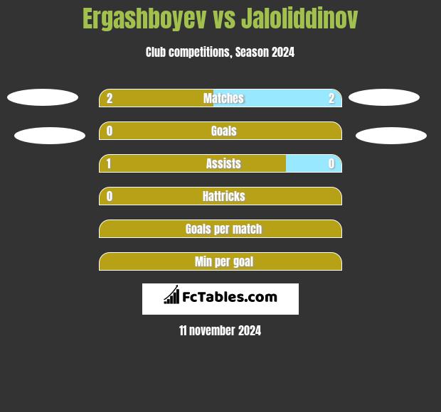 Ergashboyev vs Jaloliddinov h2h player stats