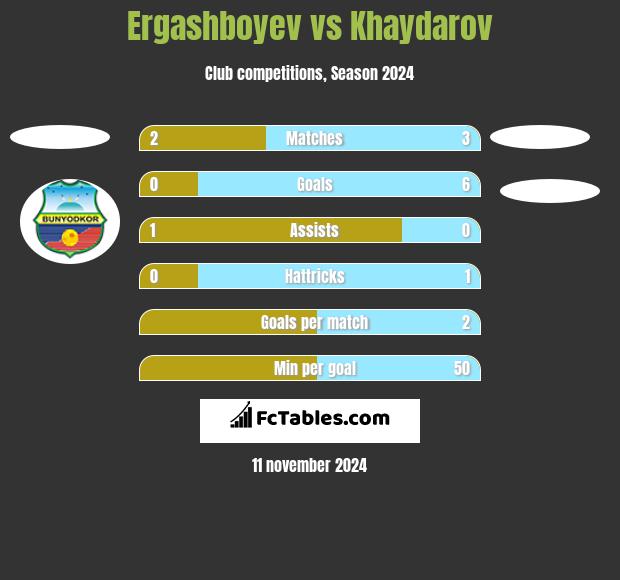 Ergashboyev vs Khaydarov h2h player stats