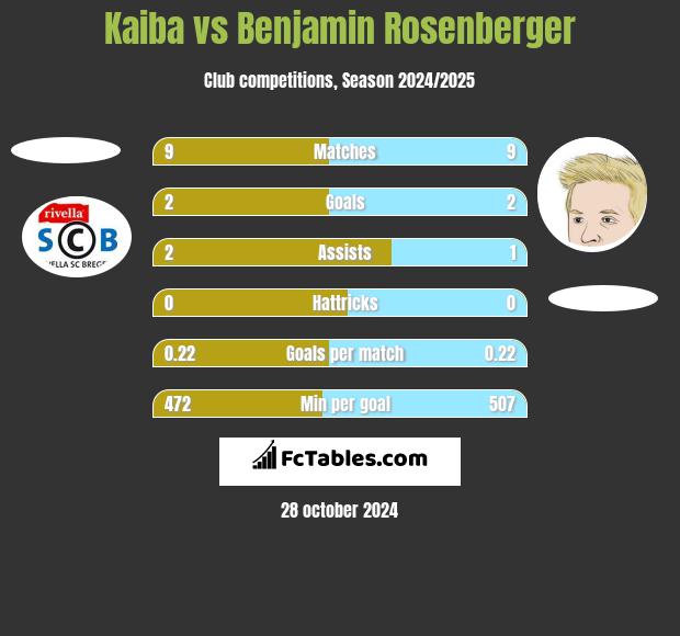 Kaiba vs Benjamin Rosenberger h2h player stats