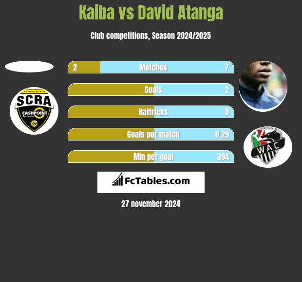 Kaiba vs David Atanga h2h player stats