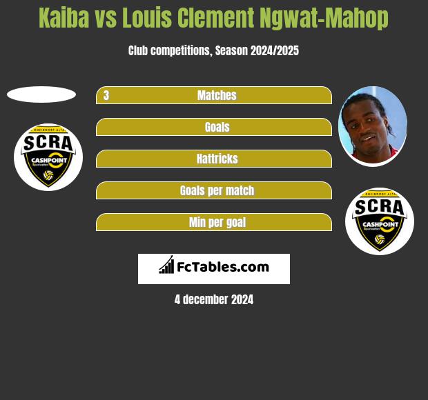 Kaiba vs Louis Clement Ngwat-Mahop h2h player stats