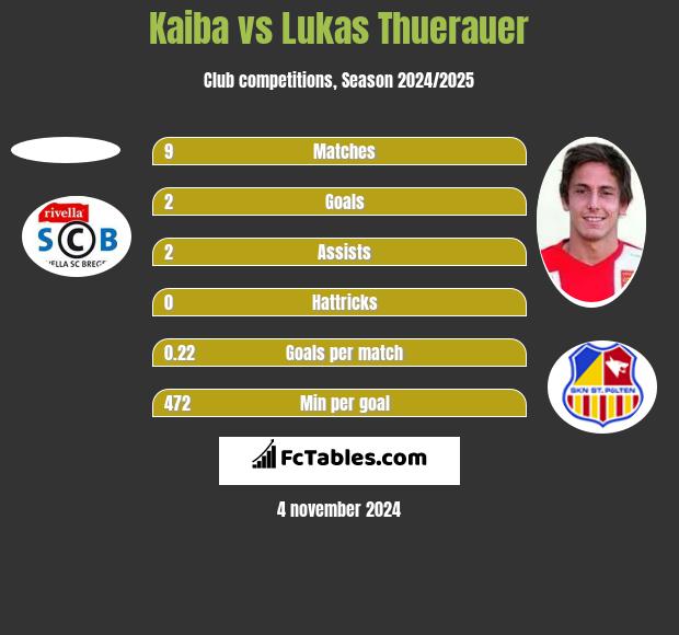 Kaiba vs Lukas Thuerauer h2h player stats