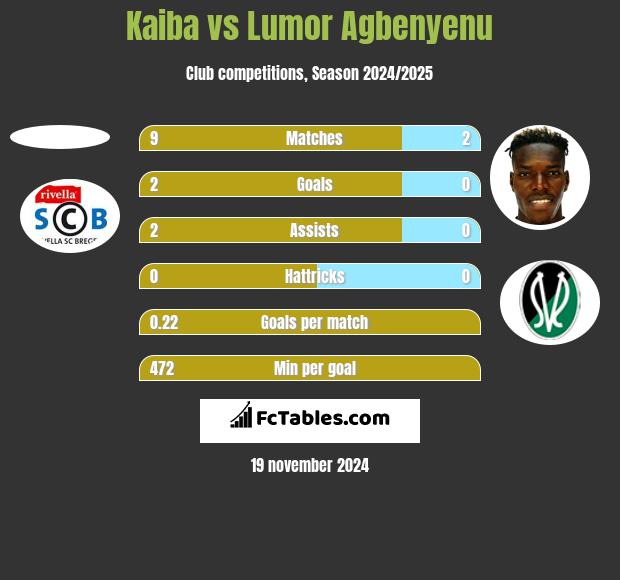 Kaiba vs Lumor Agbenyenu h2h player stats