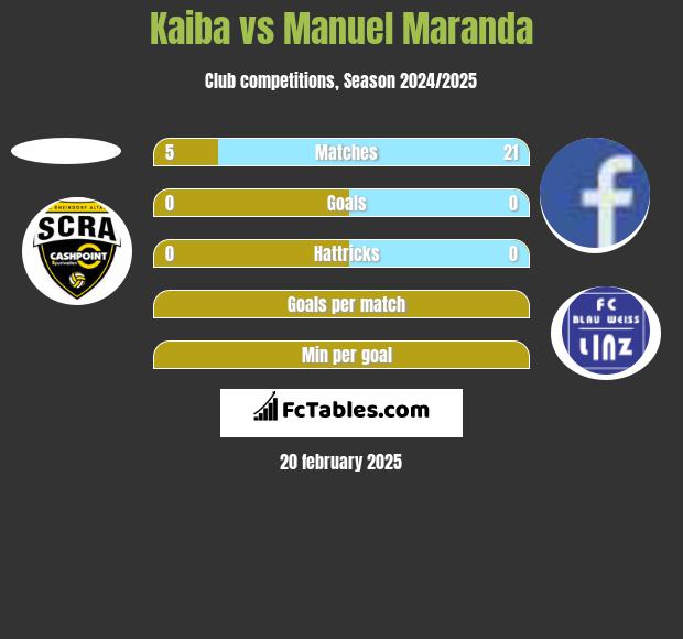 Kaiba vs Manuel Maranda h2h player stats