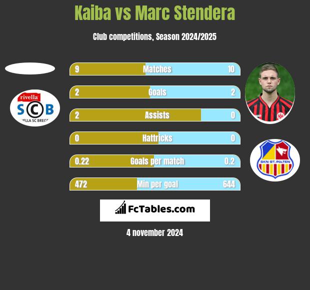 Kaiba vs Marc Stendera h2h player stats