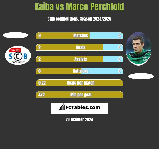 Kaiba vs Marco Perchtold h2h player stats