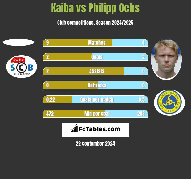 Kaiba vs Philipp Ochs h2h player stats