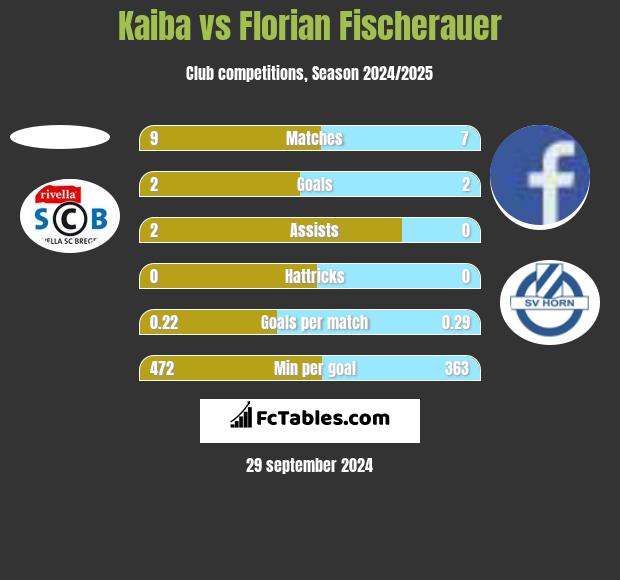 Kaiba vs Florian Fischerauer h2h player stats