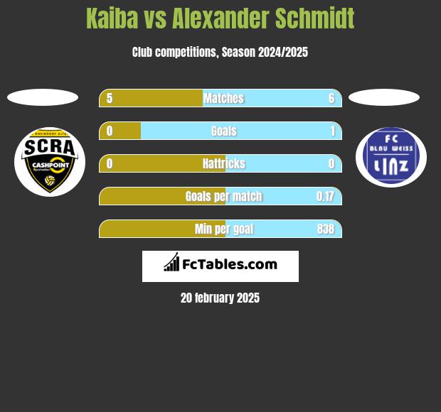 Kaiba vs Alexander Schmidt h2h player stats