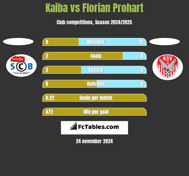 Kaiba vs Florian Prohart h2h player stats