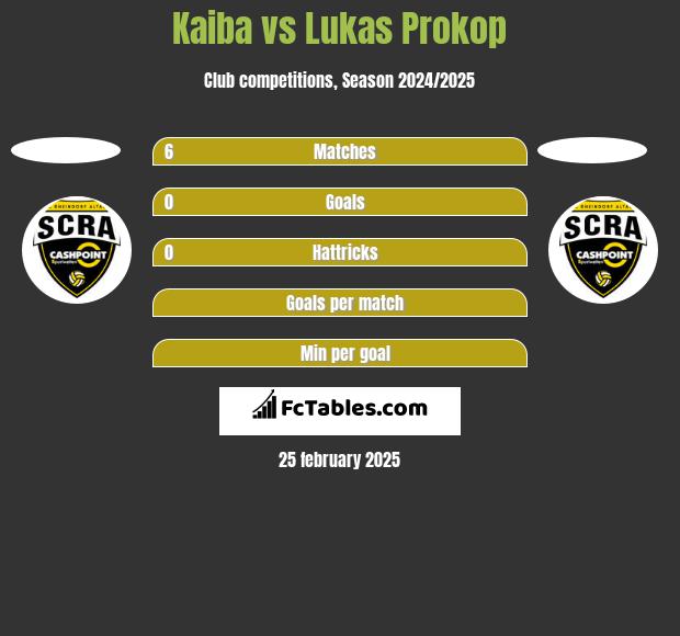 Kaiba vs Lukas Prokop h2h player stats