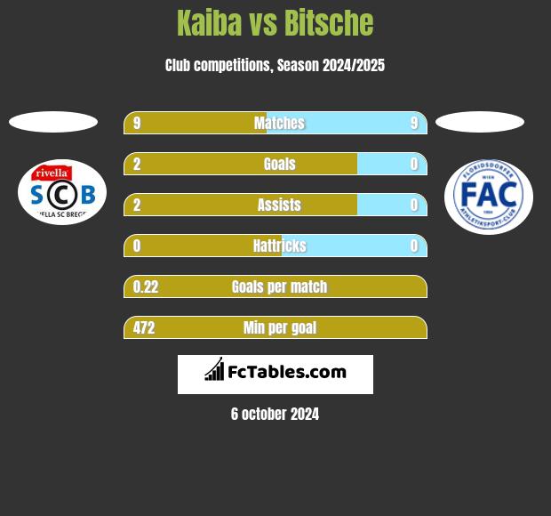 Kaiba vs Bitsche h2h player stats