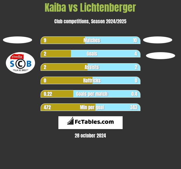 Kaiba vs Lichtenberger h2h player stats