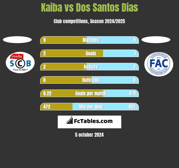 Kaiba vs Dos Santos Dias h2h player stats