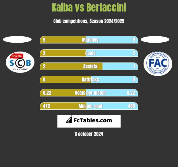 Kaiba vs Bertaccini h2h player stats