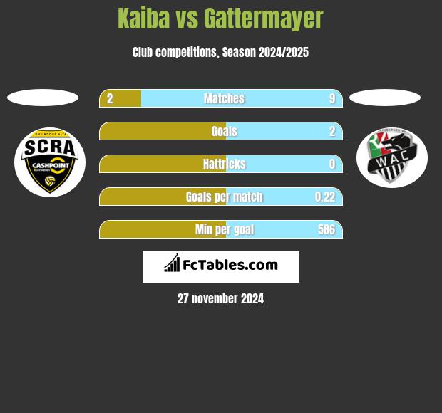 Kaiba vs Gattermayer h2h player stats