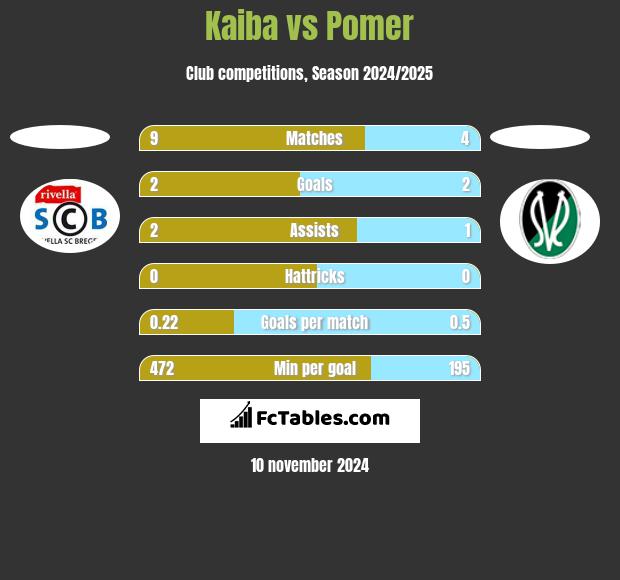 Kaiba vs Pomer h2h player stats