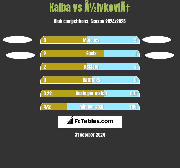 Kaiba vs Å½ivkoviÄ‡ h2h player stats