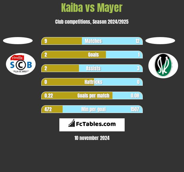 Kaiba vs Mayer h2h player stats