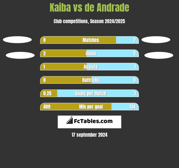 Kaiba vs de Andrade h2h player stats