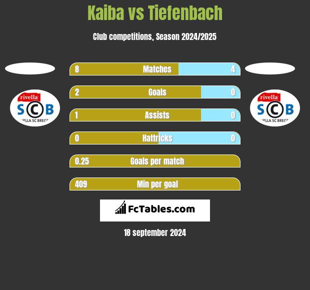 Kaiba vs Tiefenbach h2h player stats