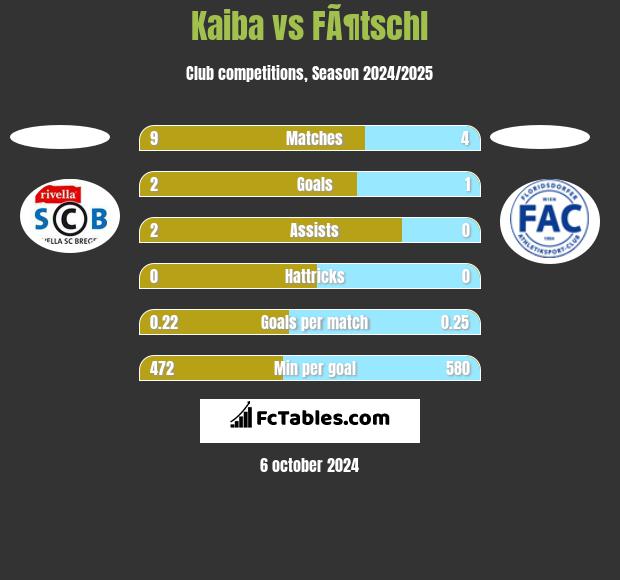 Kaiba vs FÃ¶tschl h2h player stats