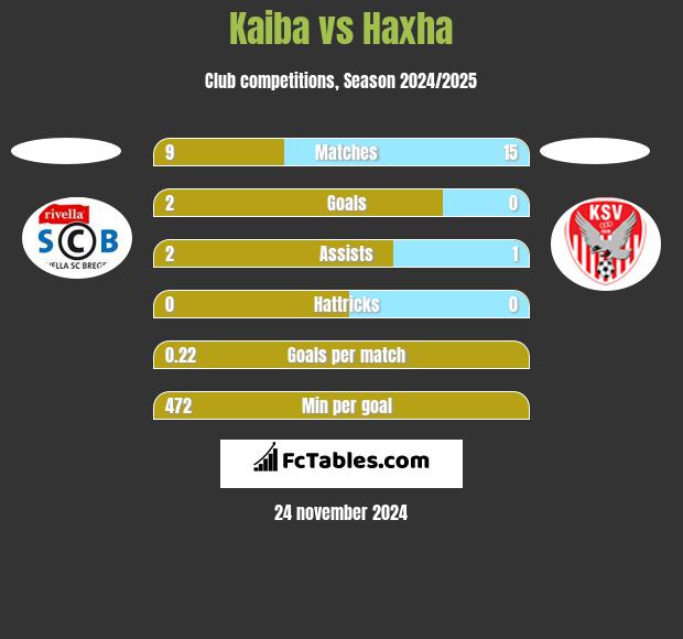 Kaiba vs Haxha h2h player stats