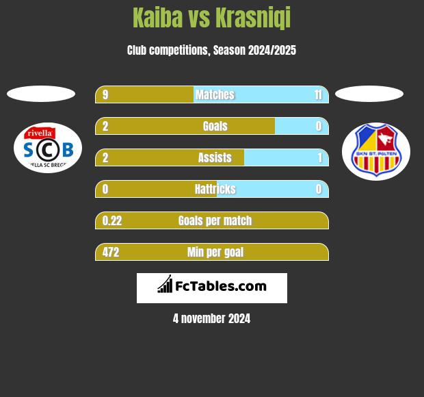 Kaiba vs Krasniqi h2h player stats