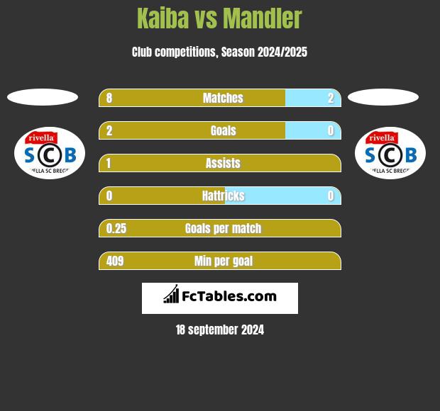 Kaiba vs Mandler h2h player stats