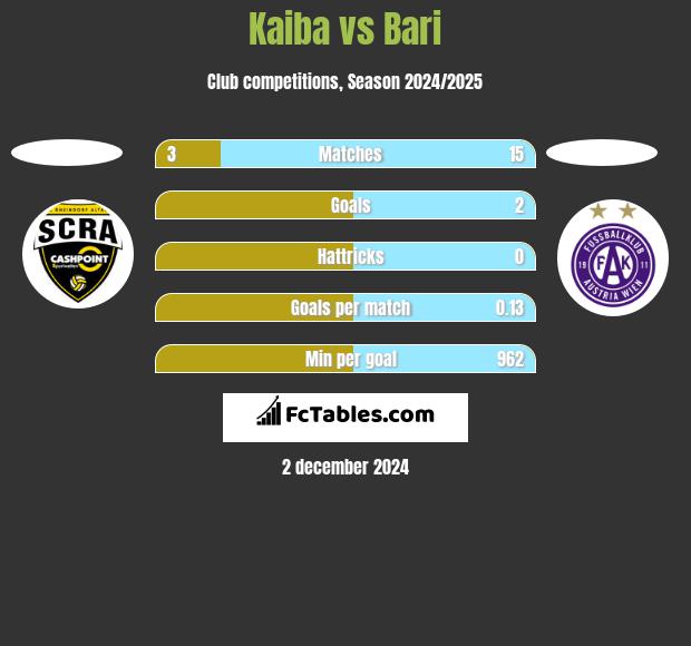 Kaiba vs Bari h2h player stats