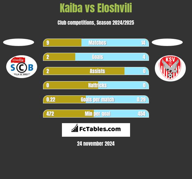 Kaiba vs Eloshvili h2h player stats