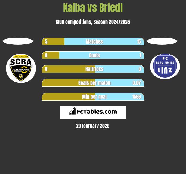 Kaiba vs Briedl h2h player stats