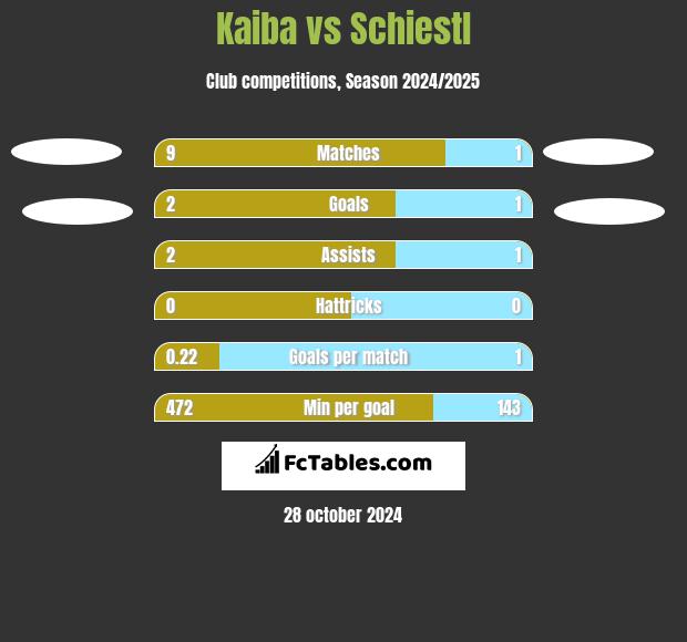 Kaiba vs Schiestl h2h player stats