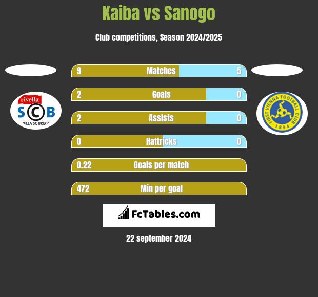 Kaiba vs Sanogo h2h player stats