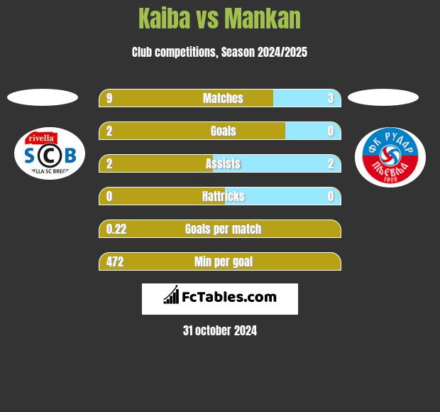 Kaiba vs Mankan h2h player stats