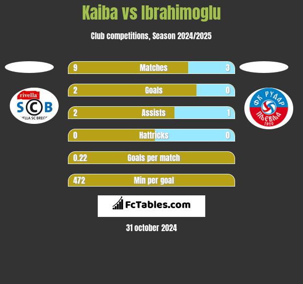 Kaiba vs Ibrahimoglu h2h player stats