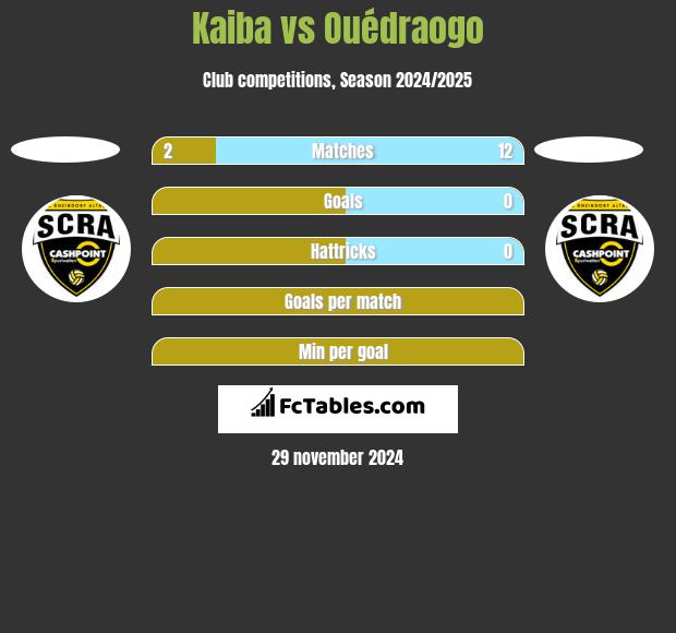 Kaiba vs Ouédraogo h2h player stats