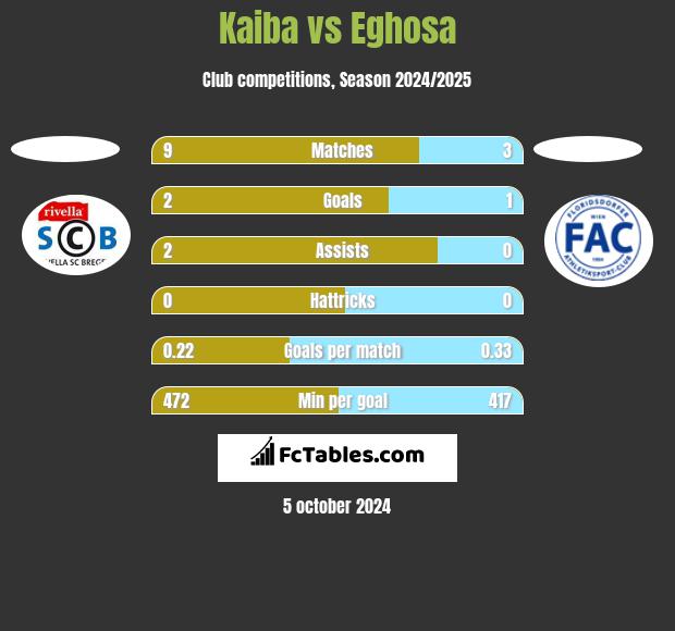 Kaiba vs Eghosa h2h player stats