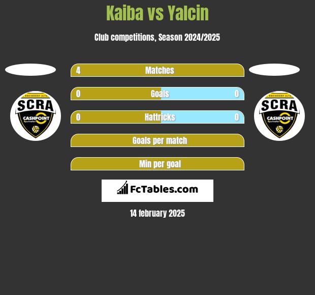 Kaiba vs Yalcin h2h player stats