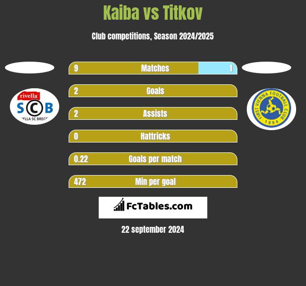 Kaiba vs Titkov h2h player stats