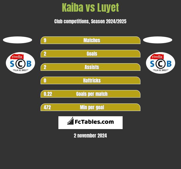 Kaiba vs Luyet h2h player stats