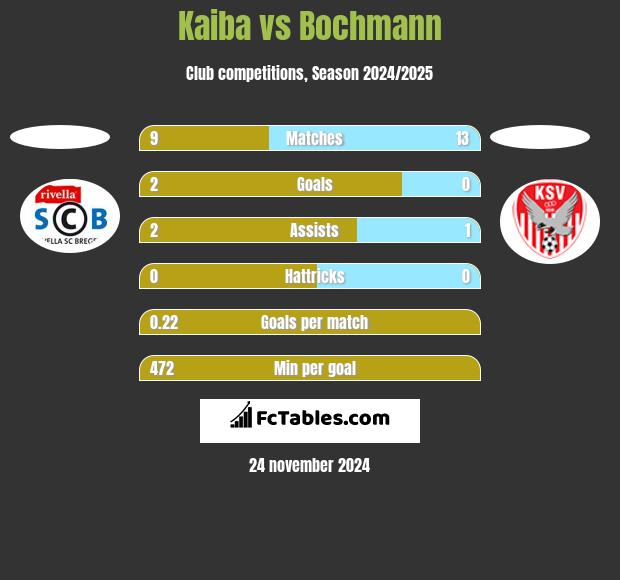 Kaiba vs Bochmann h2h player stats