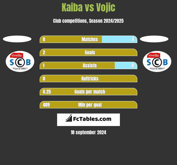 Kaiba vs Vojic h2h player stats